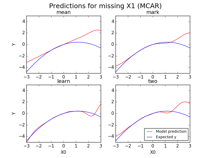 MCAR predictions